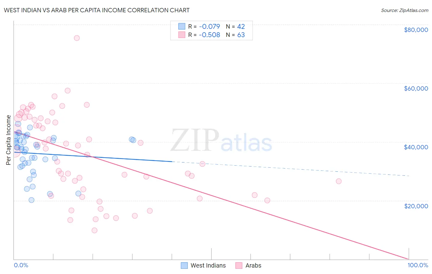 West Indian vs Arab Per Capita Income