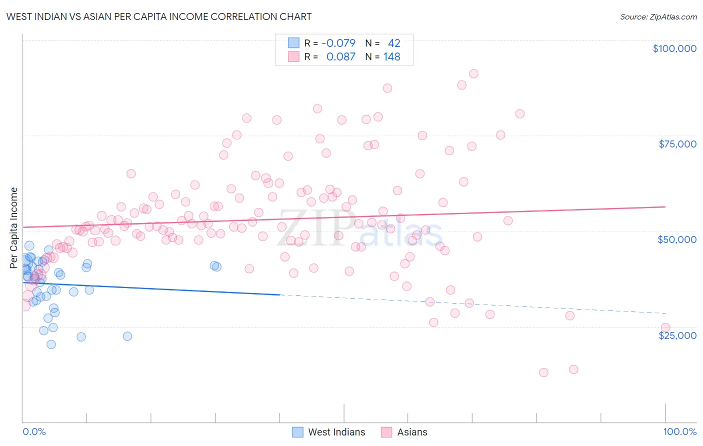 West Indian vs Asian Per Capita Income