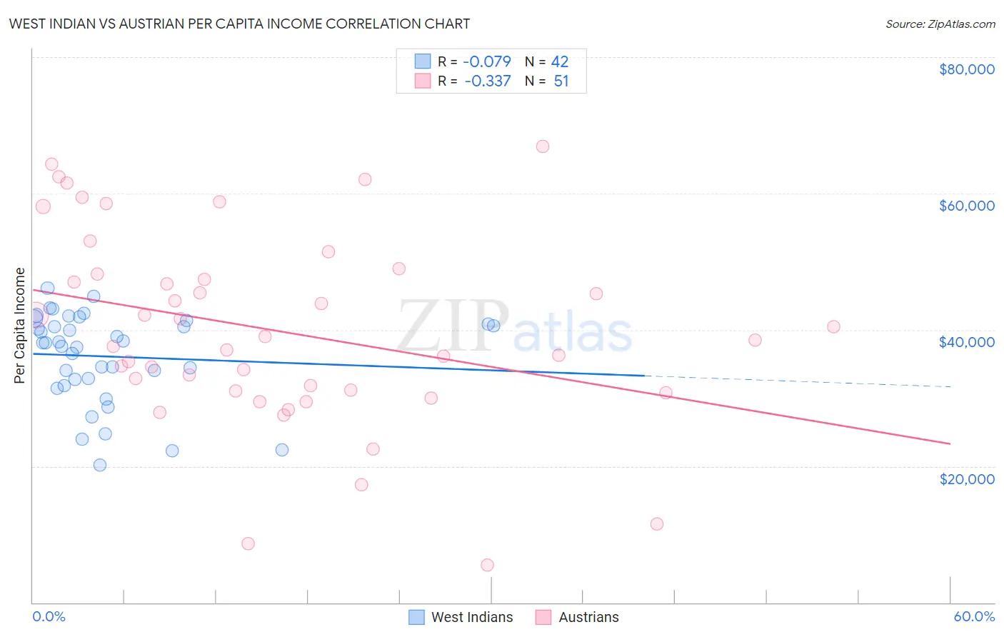 West Indian vs Austrian Per Capita Income