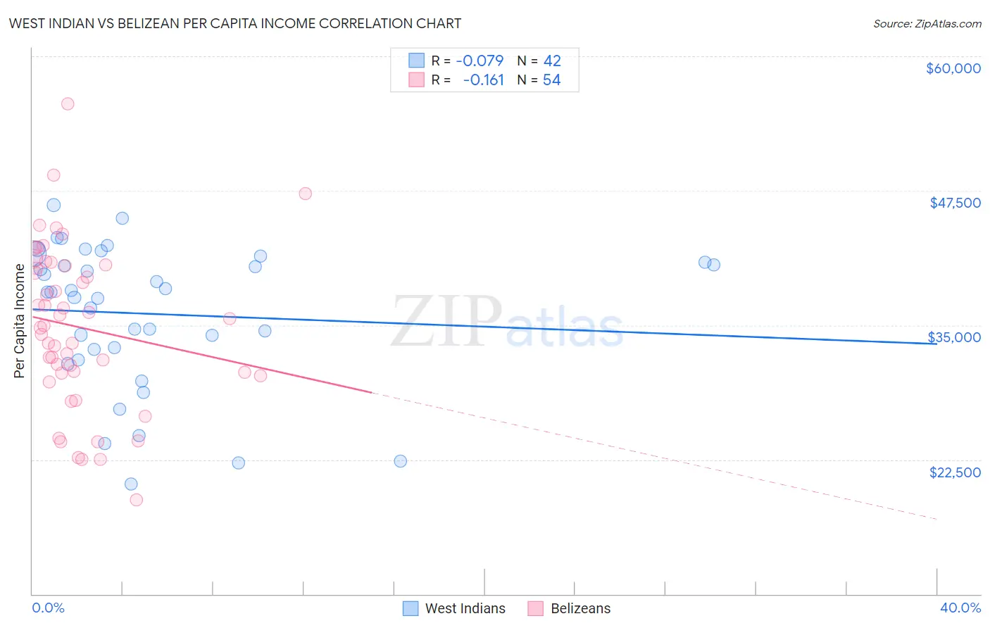 West Indian vs Belizean Per Capita Income