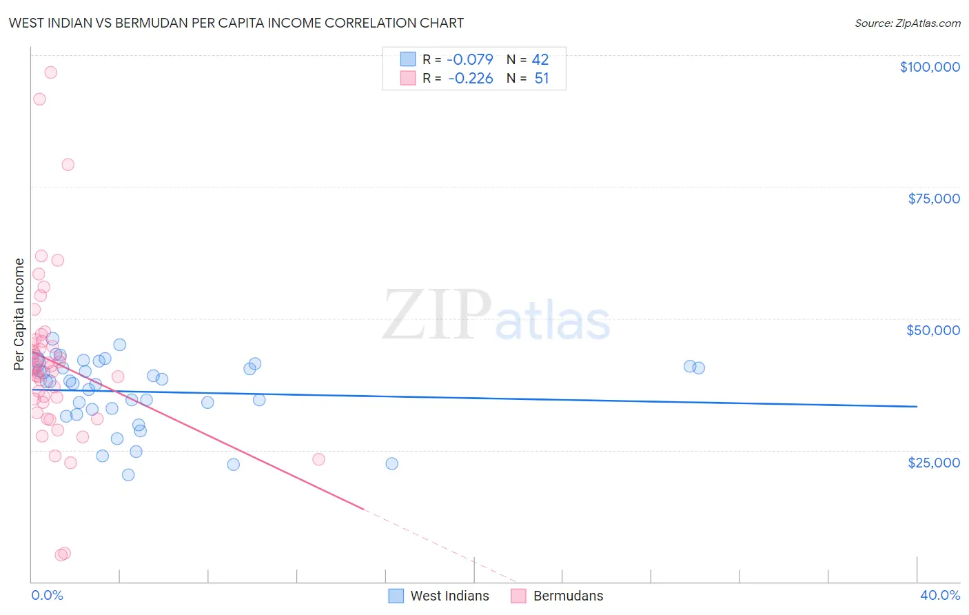 West Indian vs Bermudan Per Capita Income