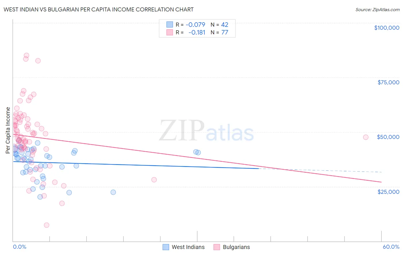 West Indian vs Bulgarian Per Capita Income