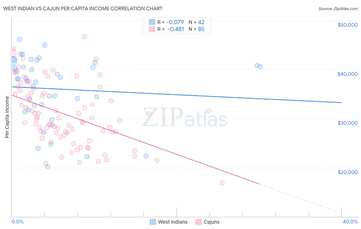 West Indian vs Cajun Per Capita Income