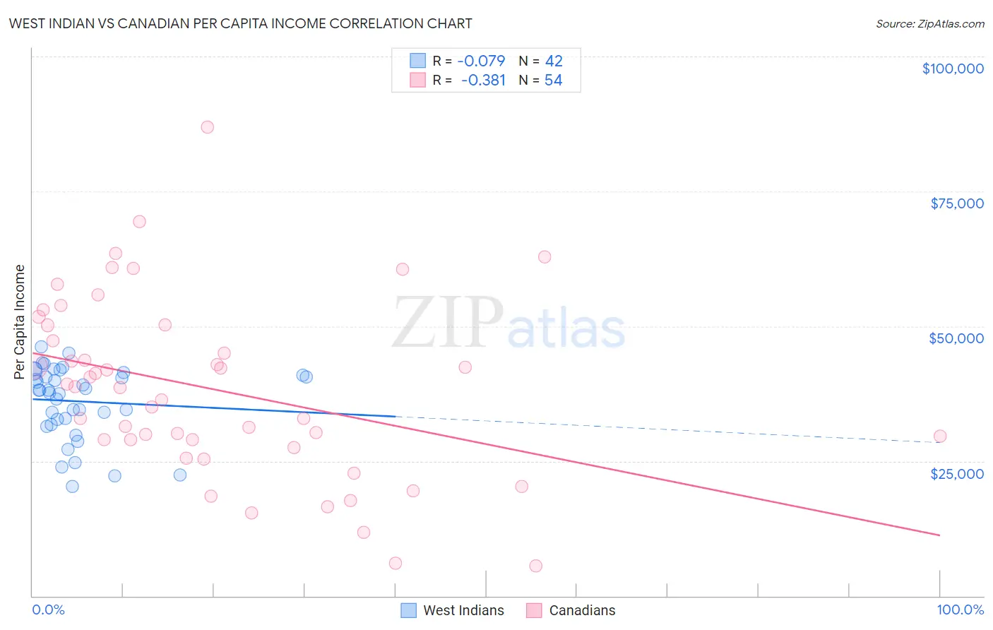 West Indian vs Canadian Per Capita Income