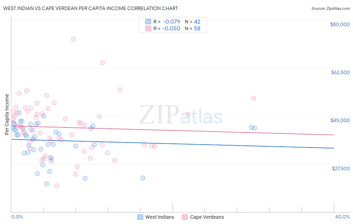 West Indian vs Cape Verdean Per Capita Income