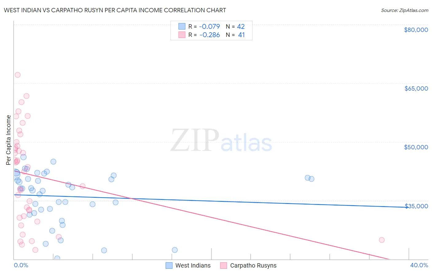 West Indian vs Carpatho Rusyn Per Capita Income