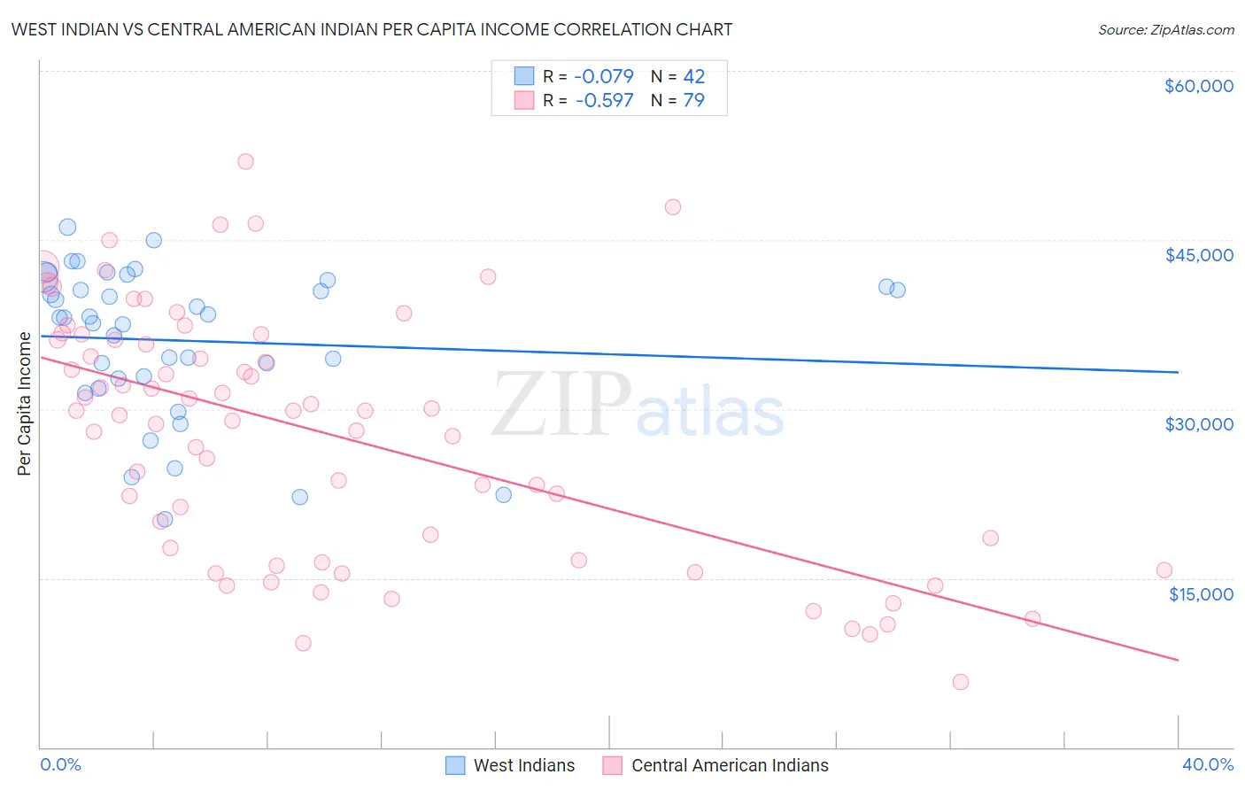 West Indian vs Central American Indian Per Capita Income