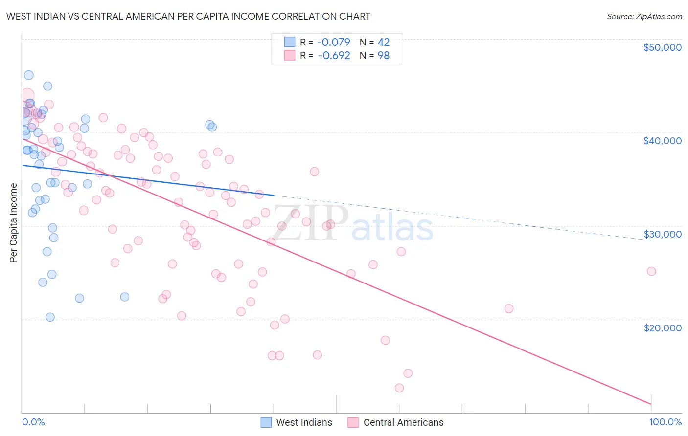 West Indian vs Central American Per Capita Income