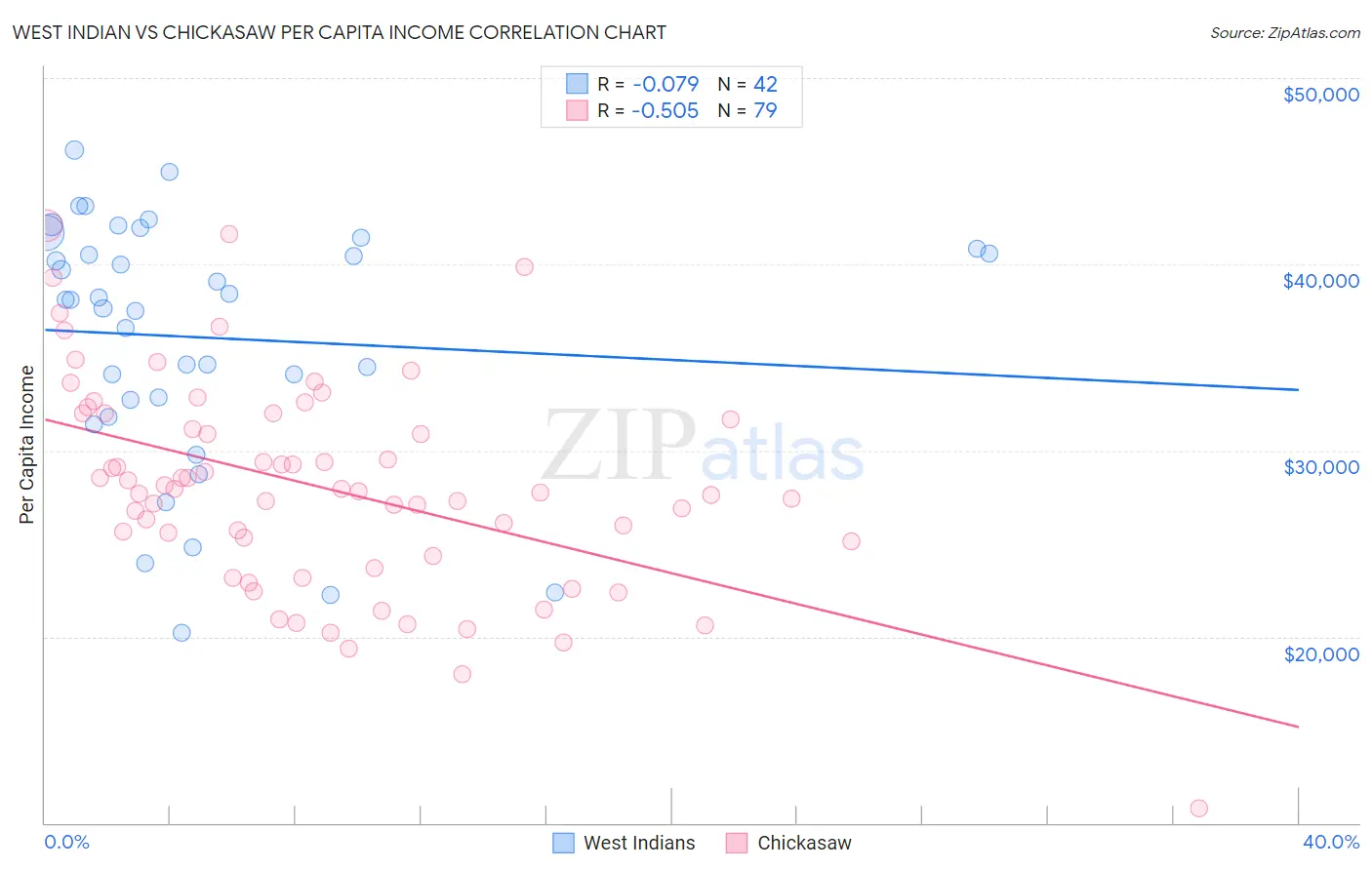 West Indian vs Chickasaw Per Capita Income