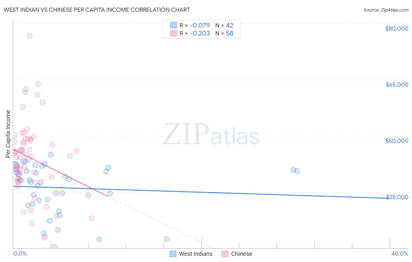 West Indian vs Chinese Per Capita Income