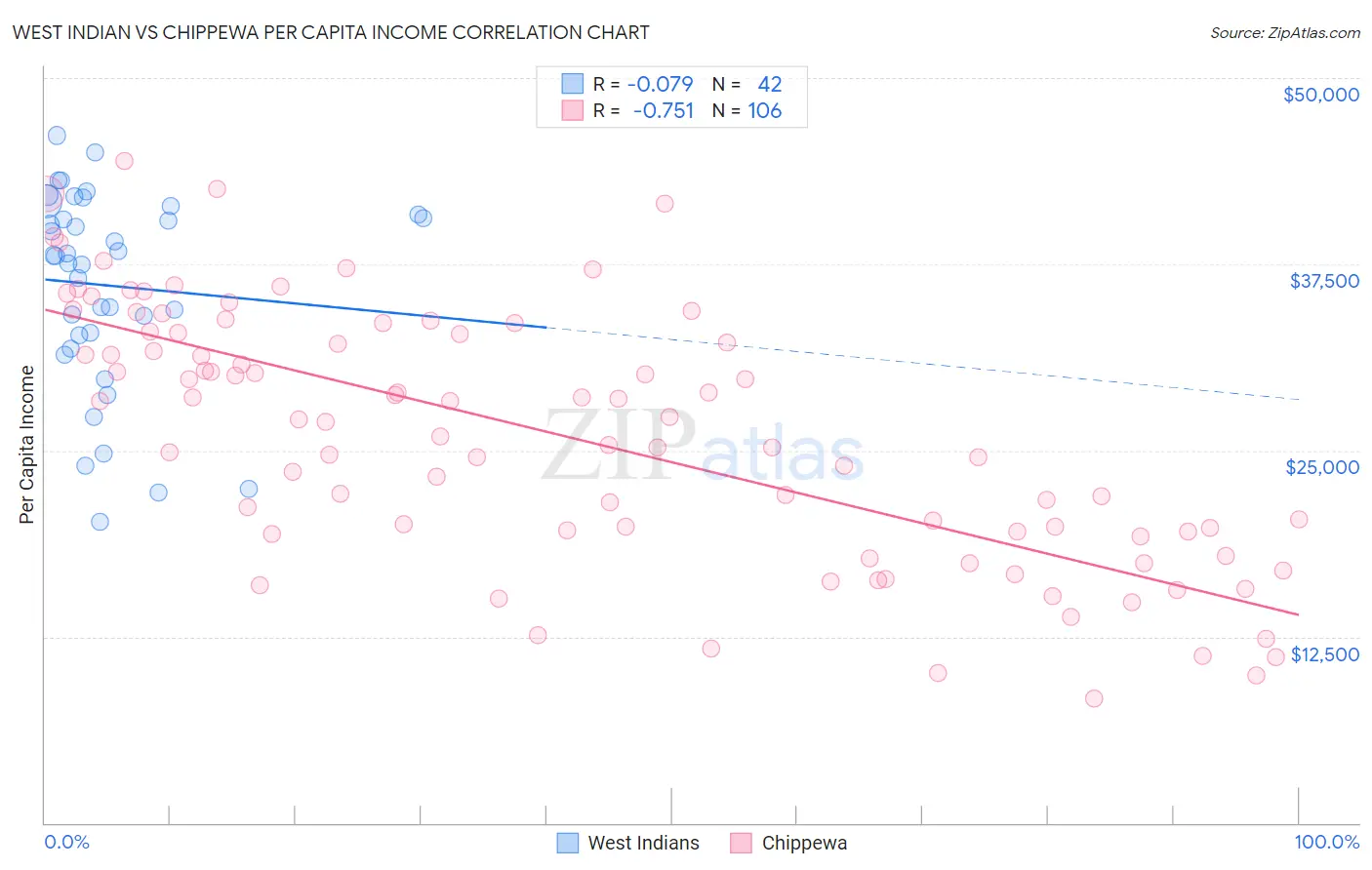 West Indian vs Chippewa Per Capita Income