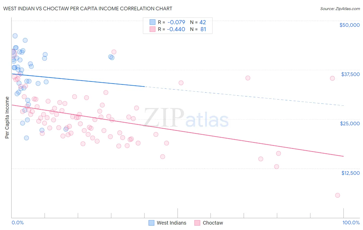 West Indian vs Choctaw Per Capita Income