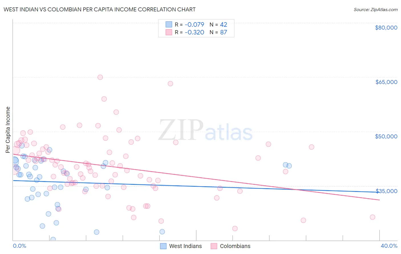 West Indian vs Colombian Per Capita Income