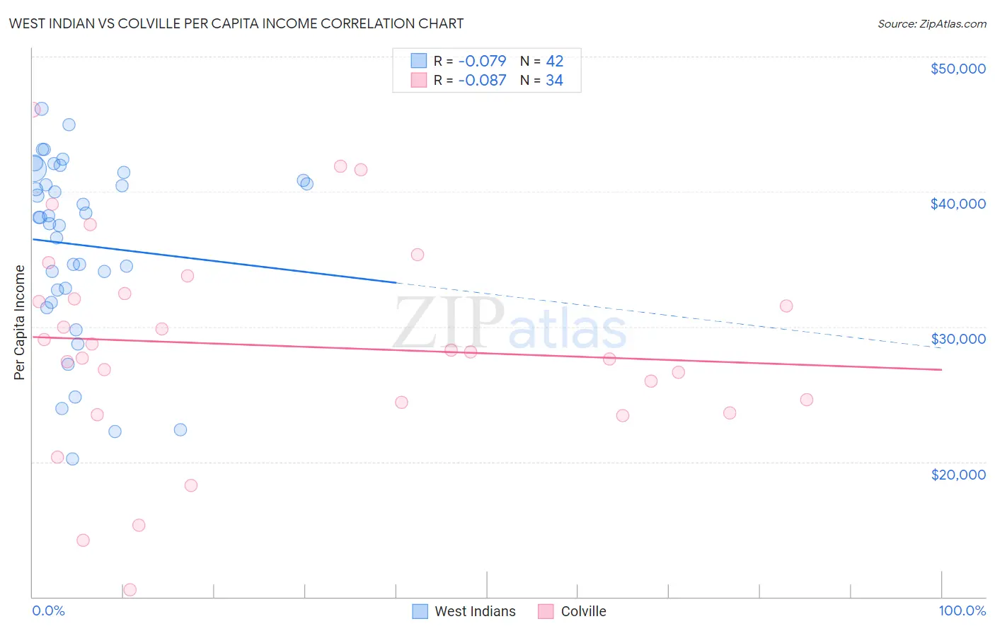 West Indian vs Colville Per Capita Income