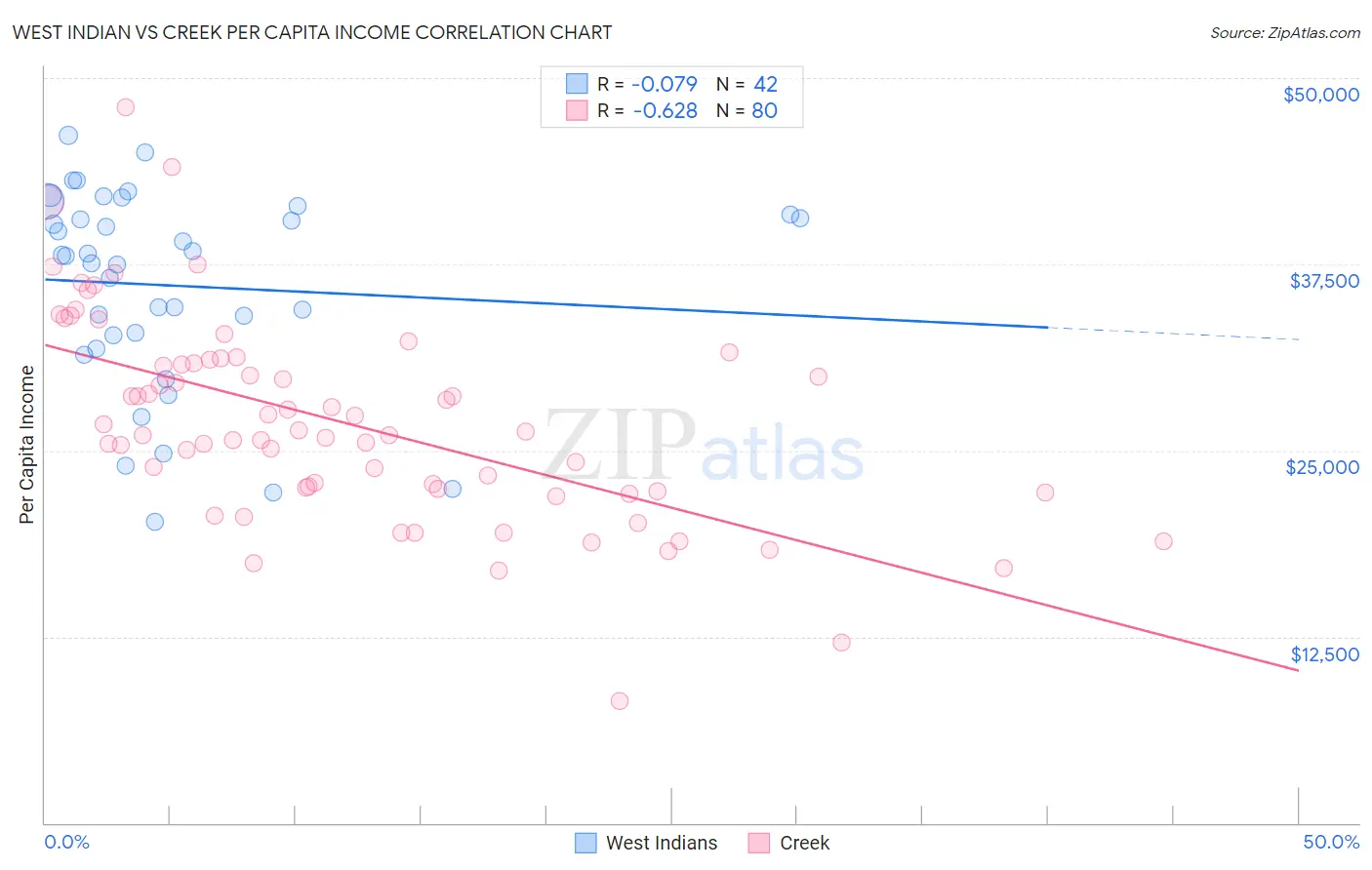 West Indian vs Creek Per Capita Income