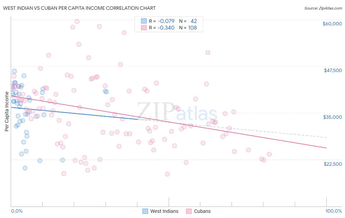 West Indian vs Cuban Per Capita Income