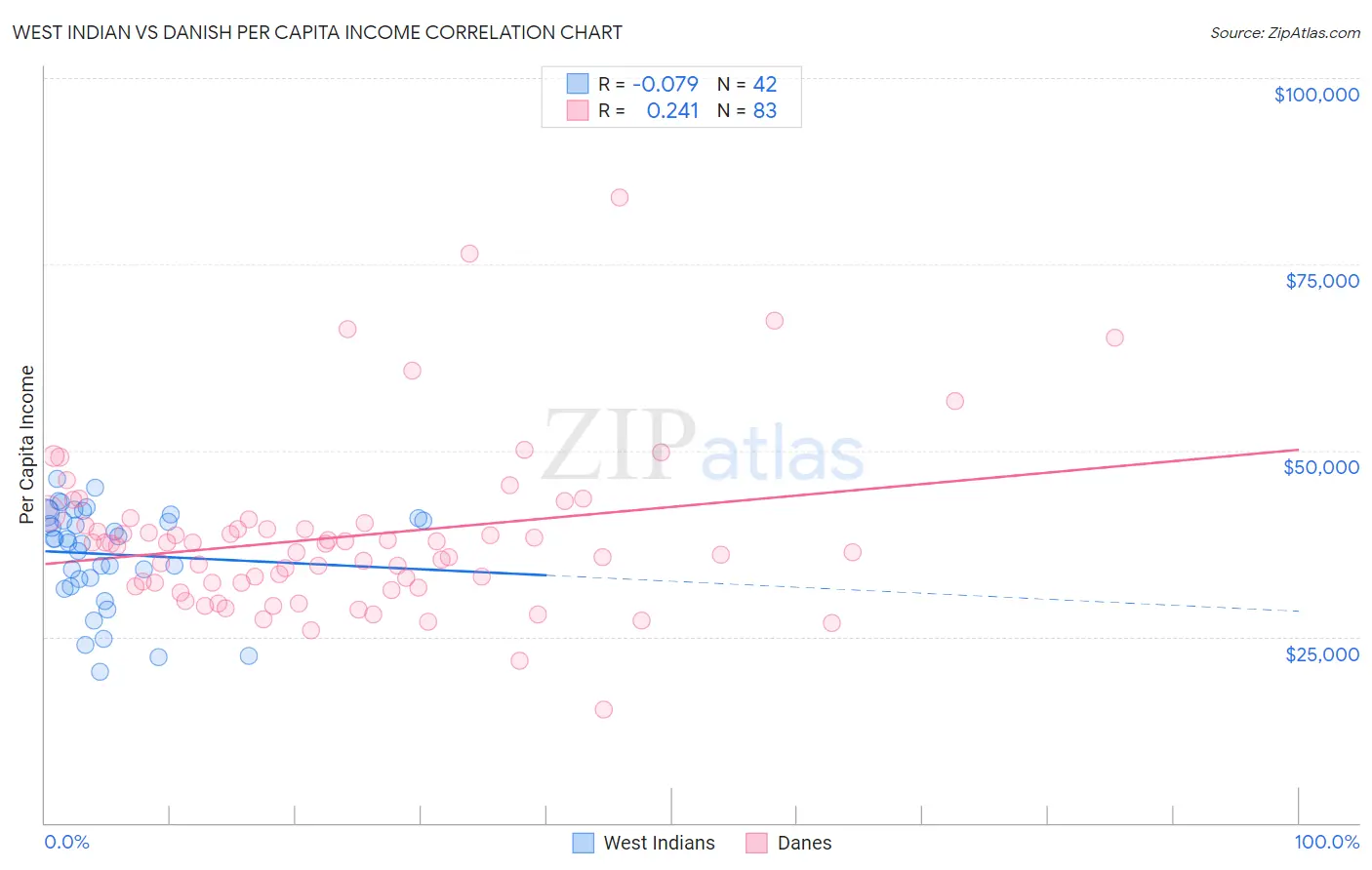 West Indian vs Danish Per Capita Income