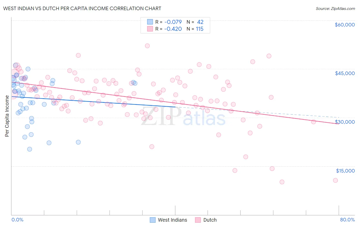 West Indian vs Dutch Per Capita Income