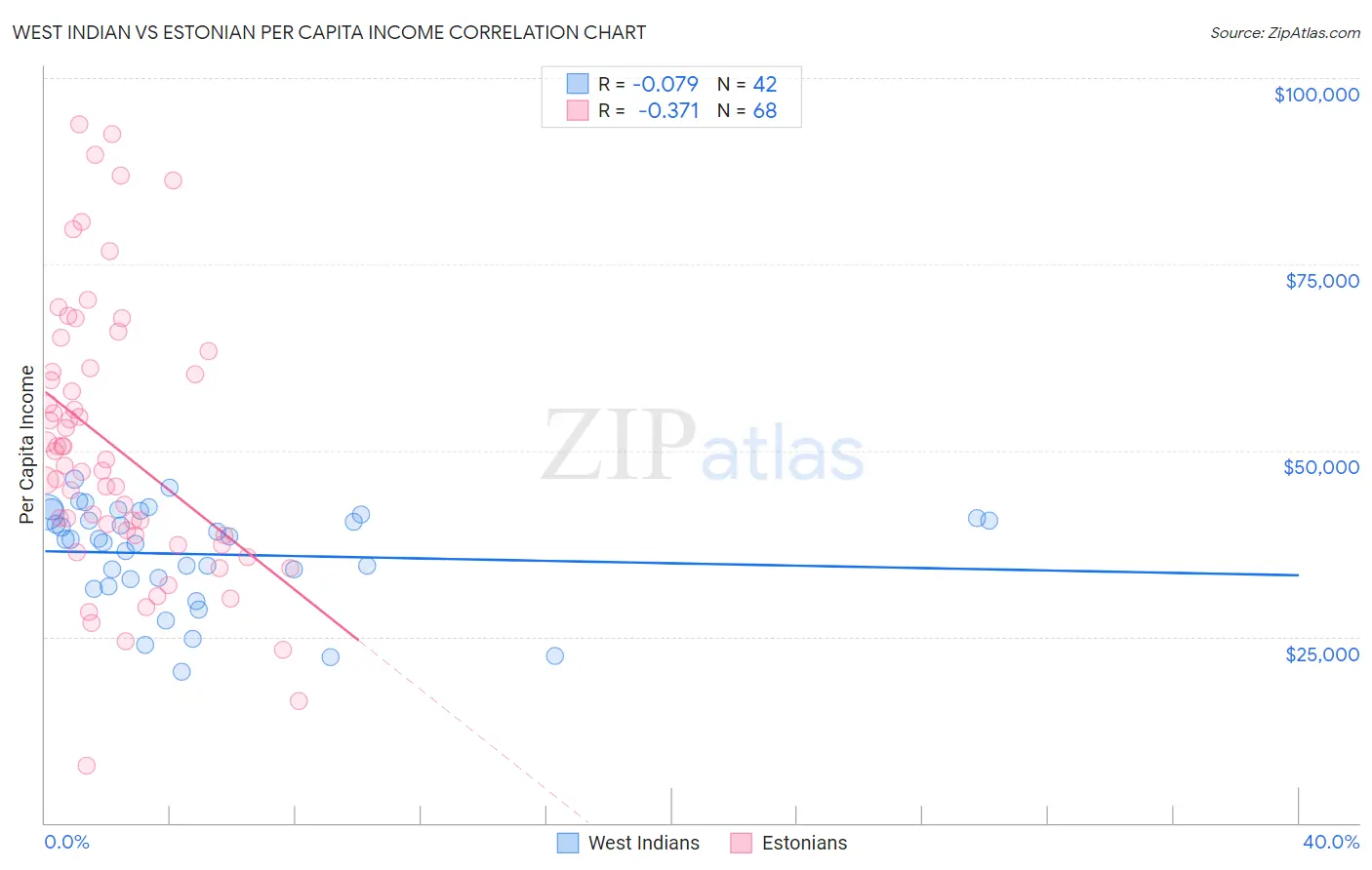 West Indian vs Estonian Per Capita Income