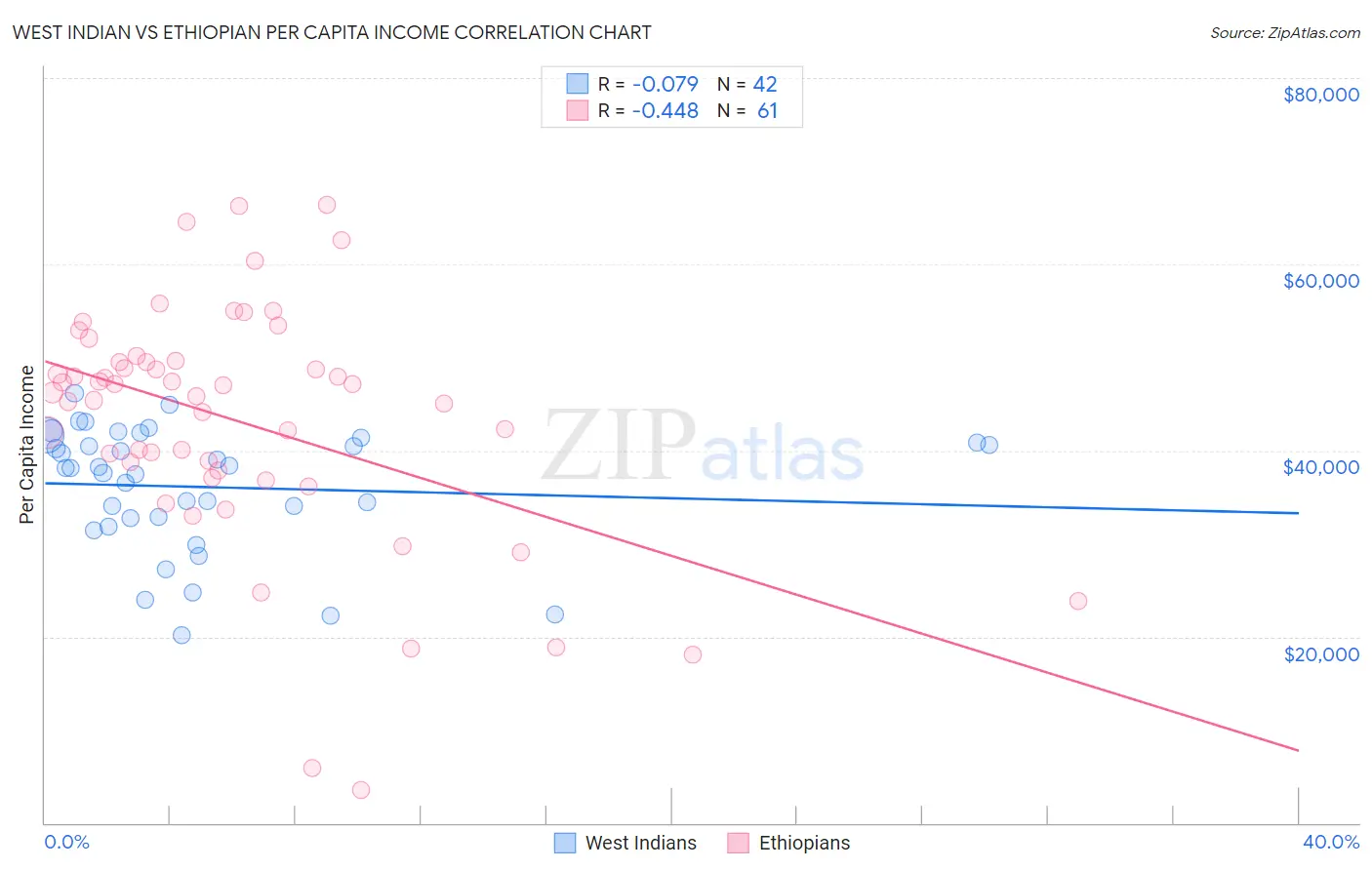 West Indian vs Ethiopian Per Capita Income
