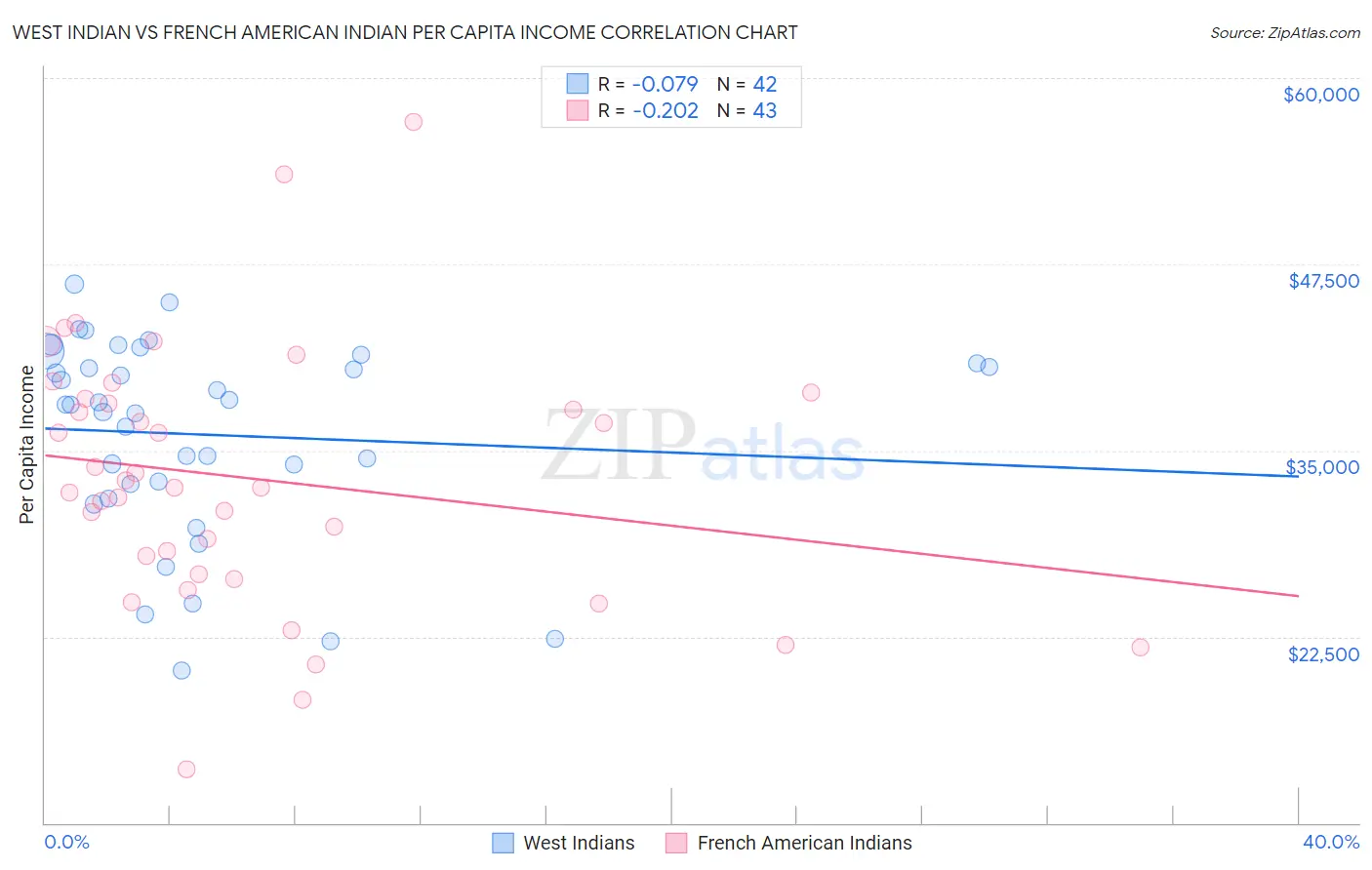 West Indian vs French American Indian Per Capita Income