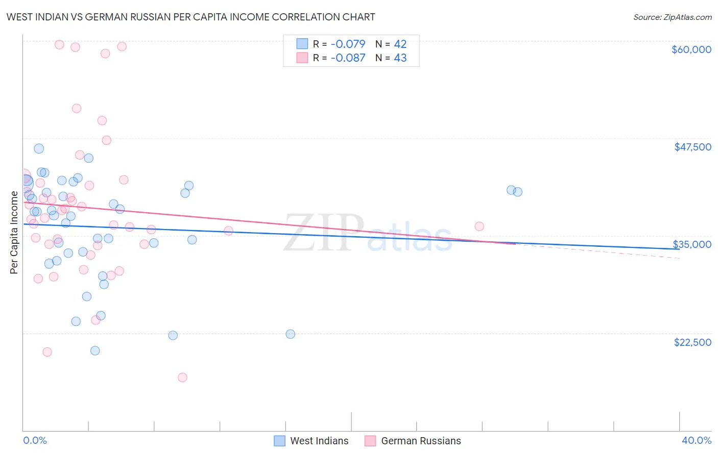 West Indian vs German Russian Per Capita Income