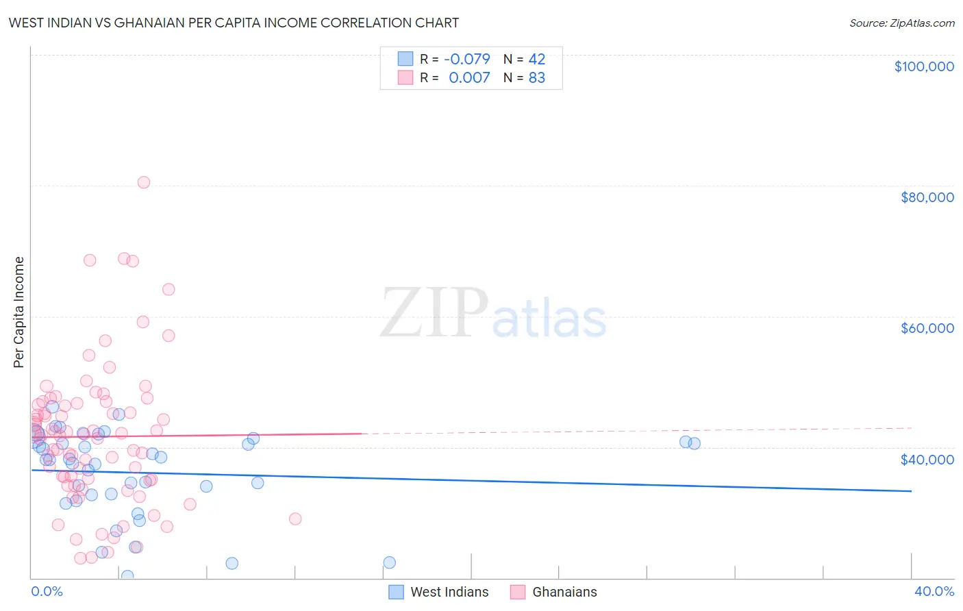 West Indian vs Ghanaian Per Capita Income