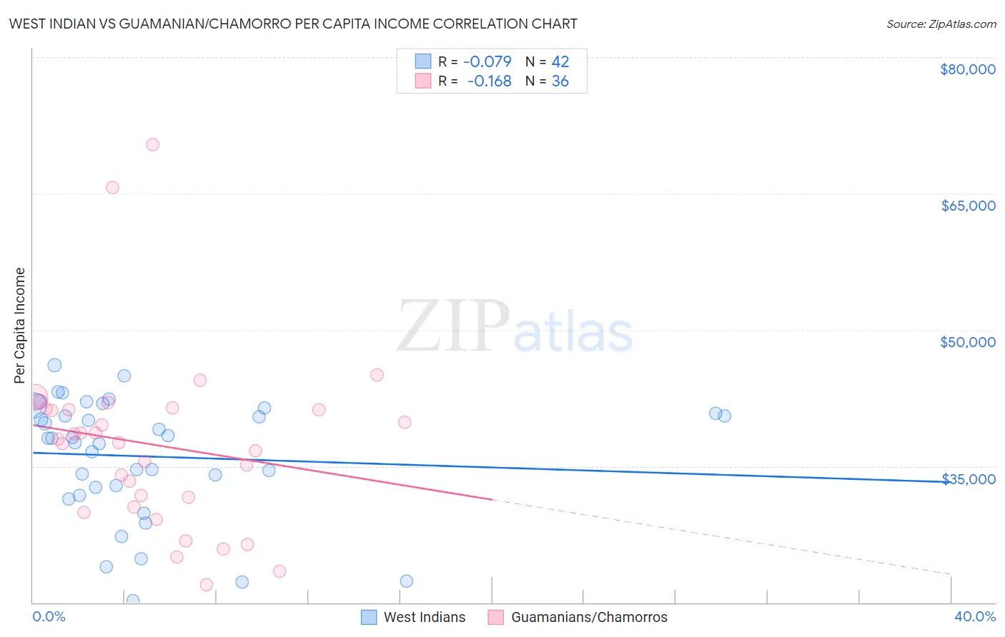 West Indian vs Guamanian/Chamorro Per Capita Income