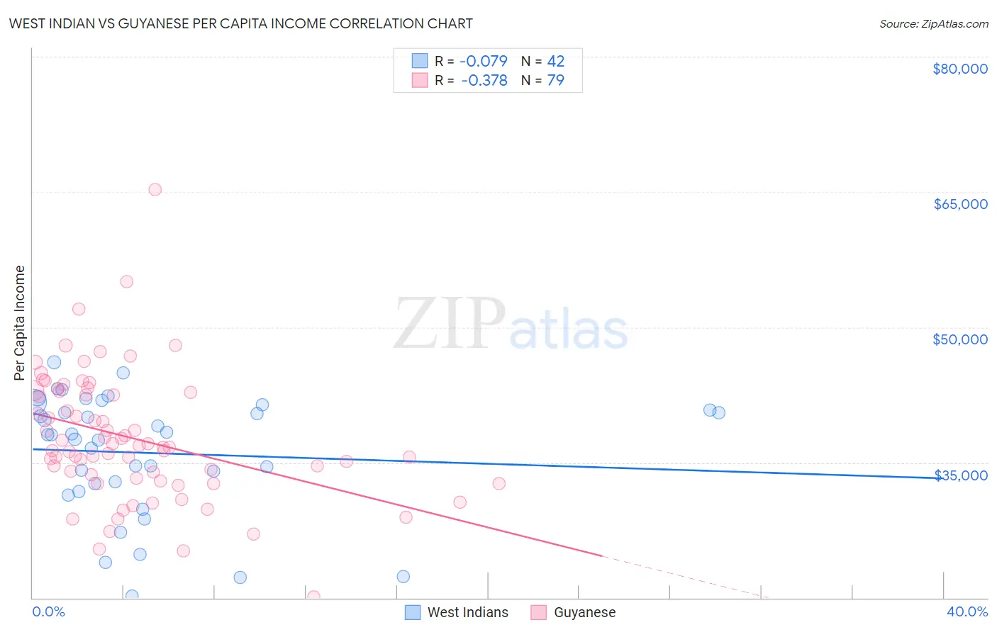 West Indian vs Guyanese Per Capita Income