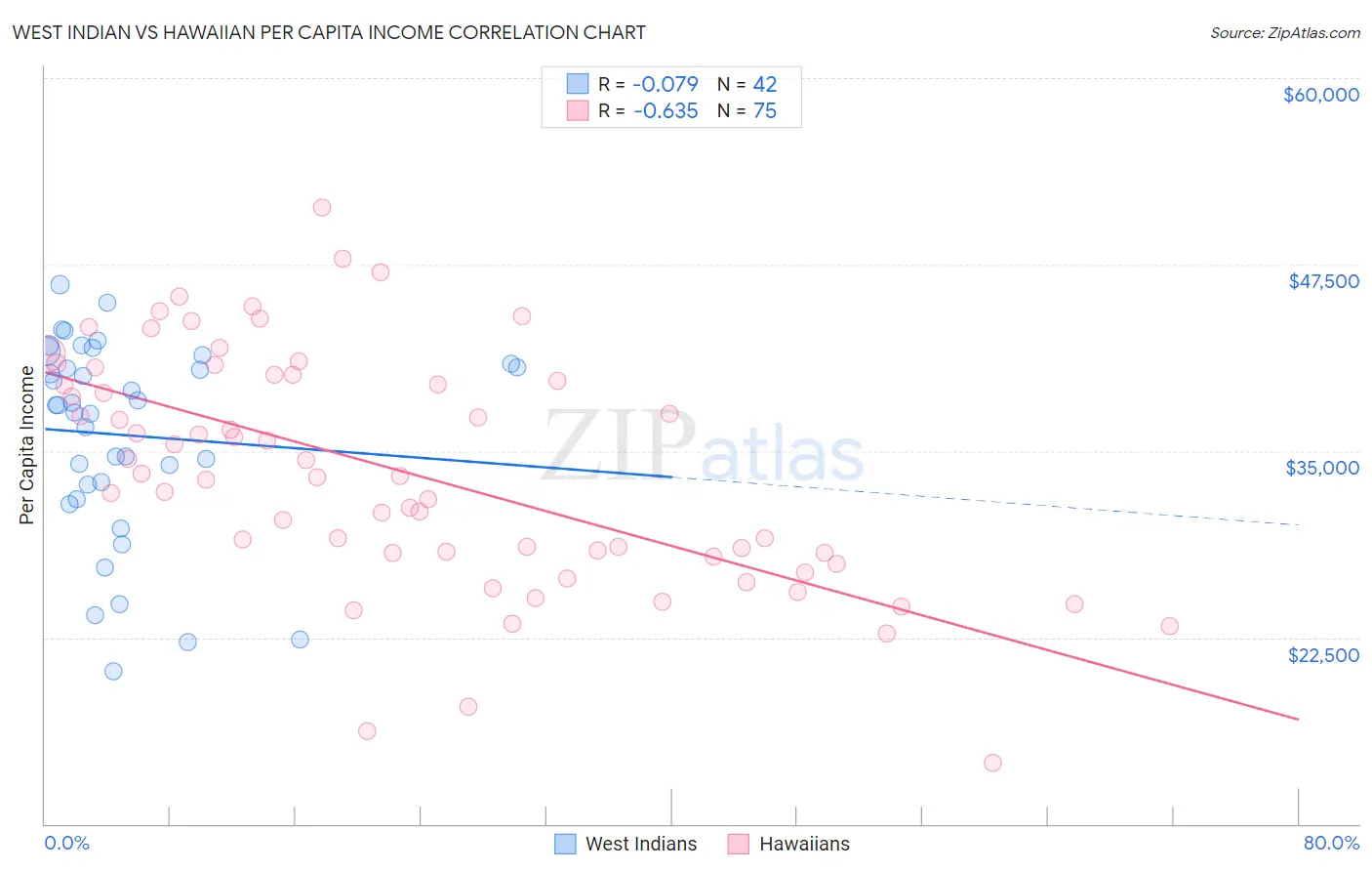 West Indian vs Hawaiian Per Capita Income