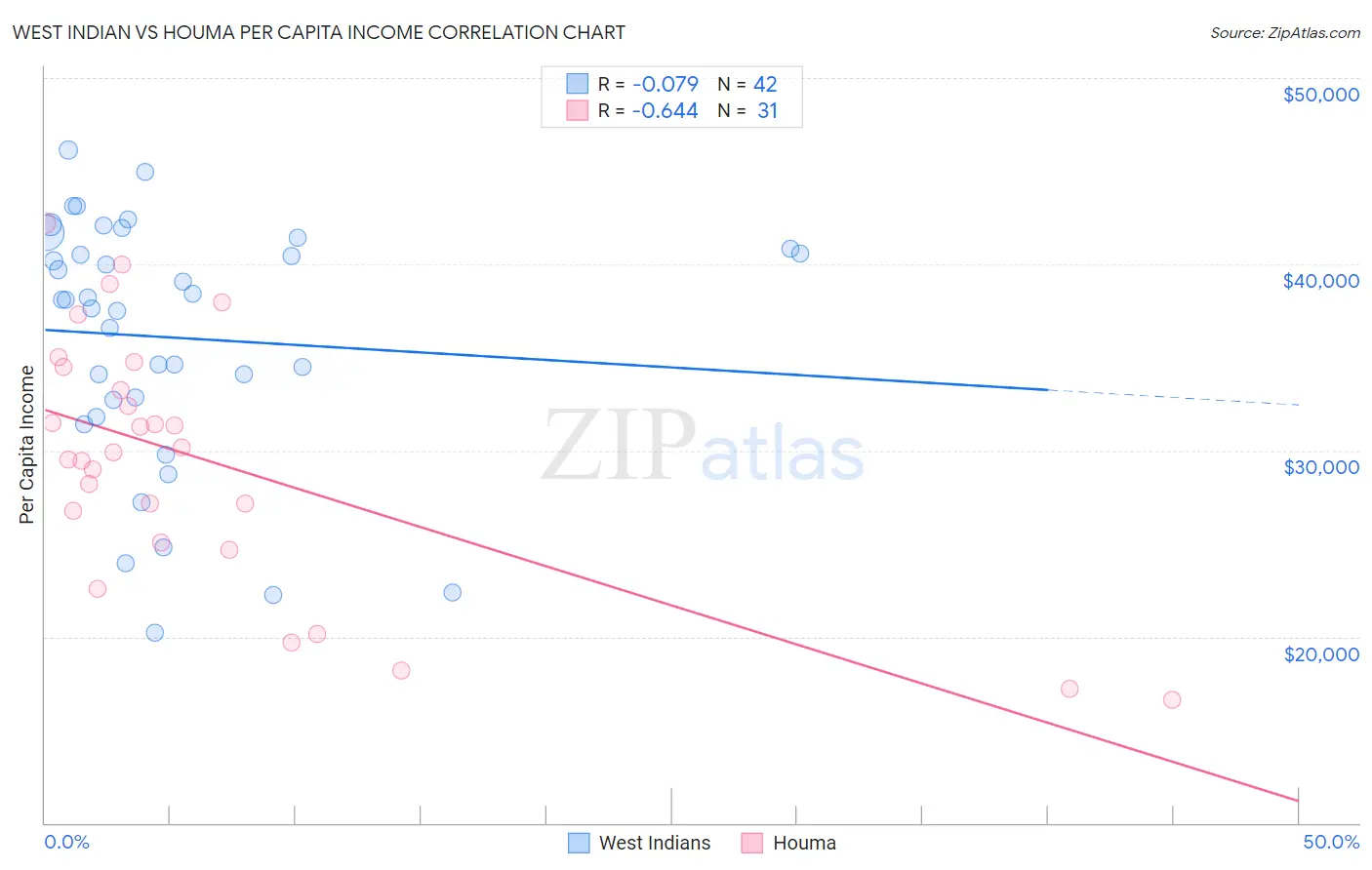 West Indian vs Houma Per Capita Income