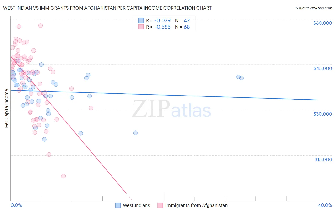 West Indian vs Immigrants from Afghanistan Per Capita Income