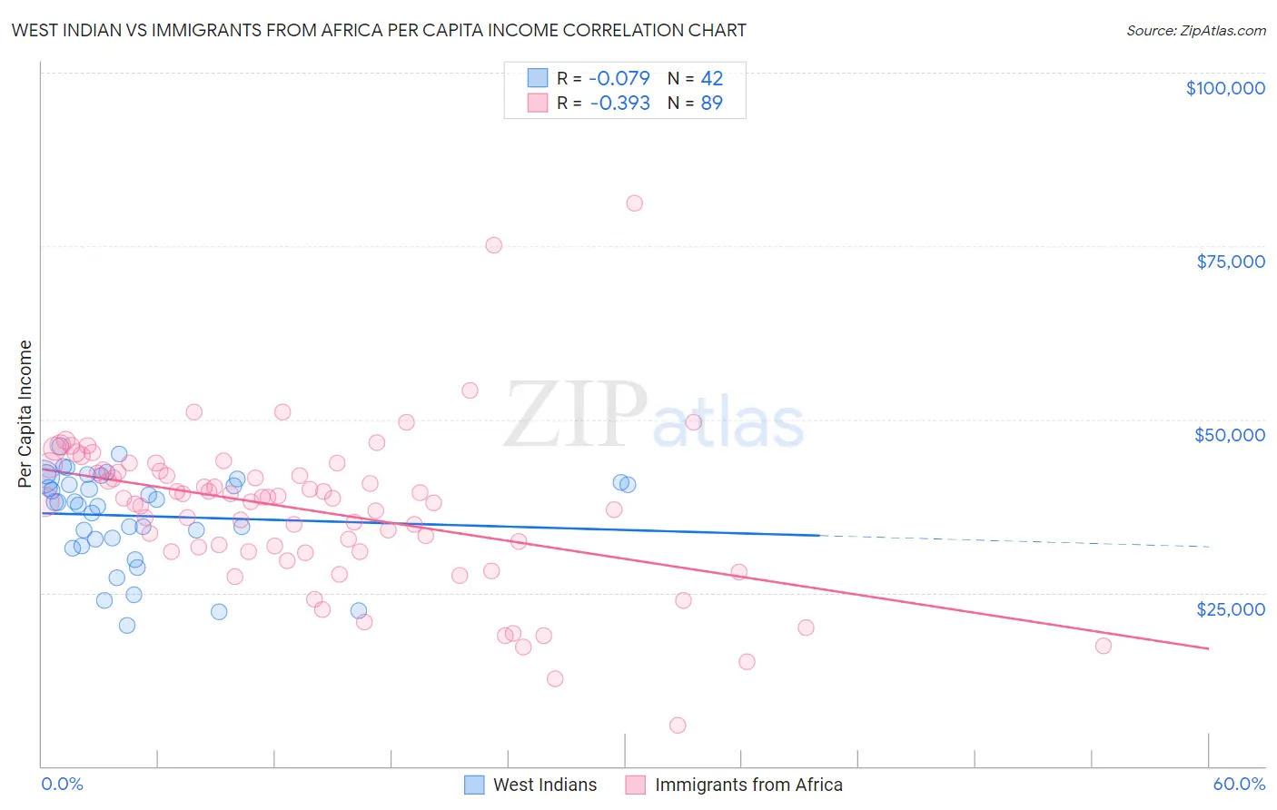 West Indian vs Immigrants from Africa Per Capita Income