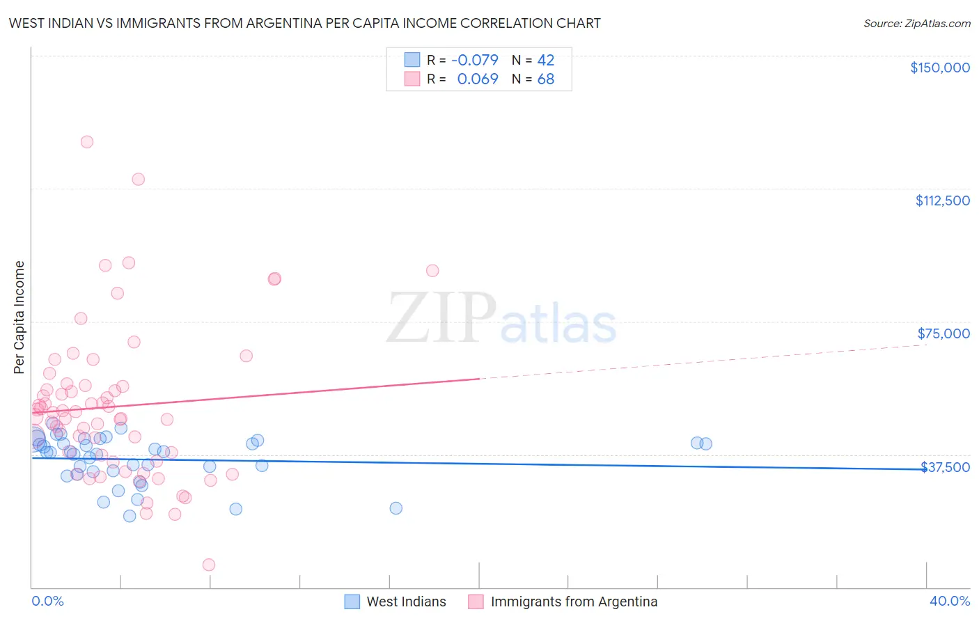 West Indian vs Immigrants from Argentina Per Capita Income