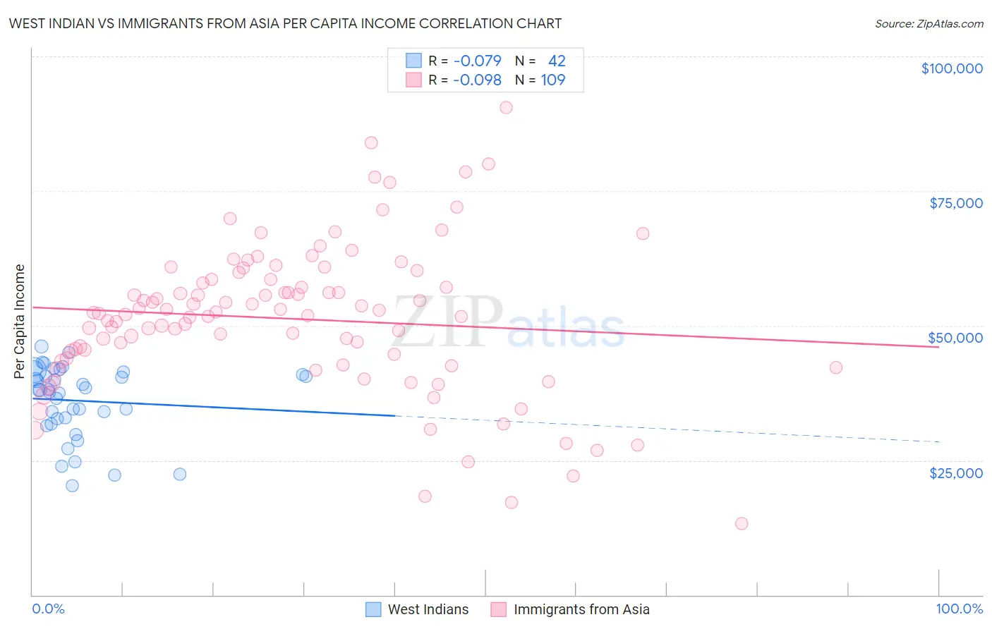 West Indian vs Immigrants from Asia Per Capita Income