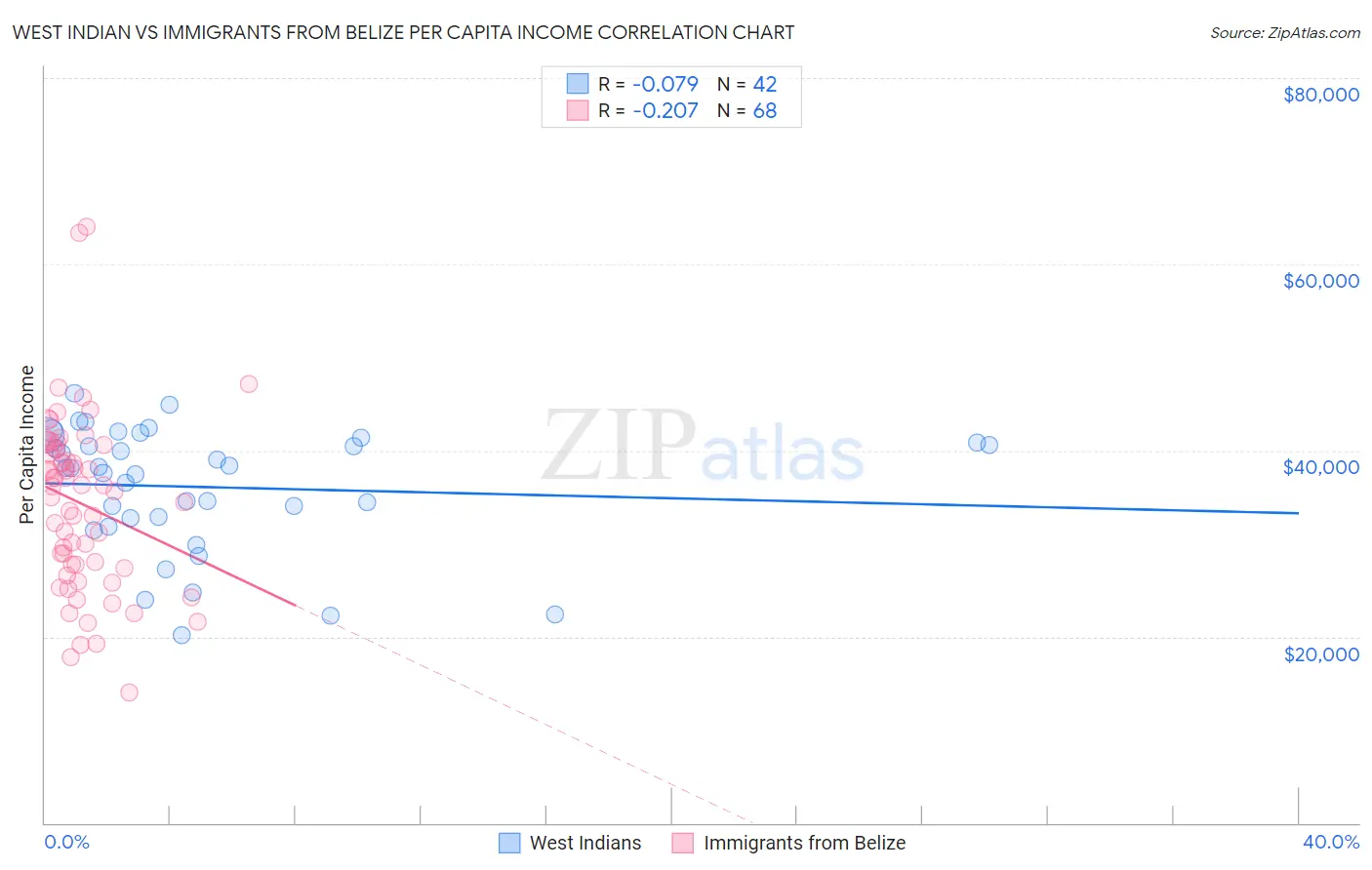 West Indian vs Immigrants from Belize Per Capita Income