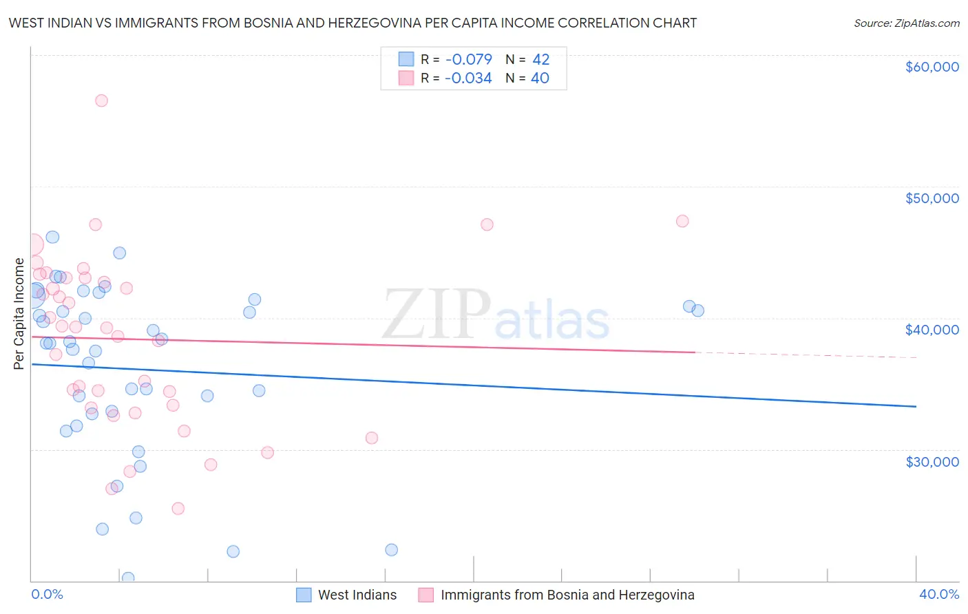 West Indian vs Immigrants from Bosnia and Herzegovina Per Capita Income