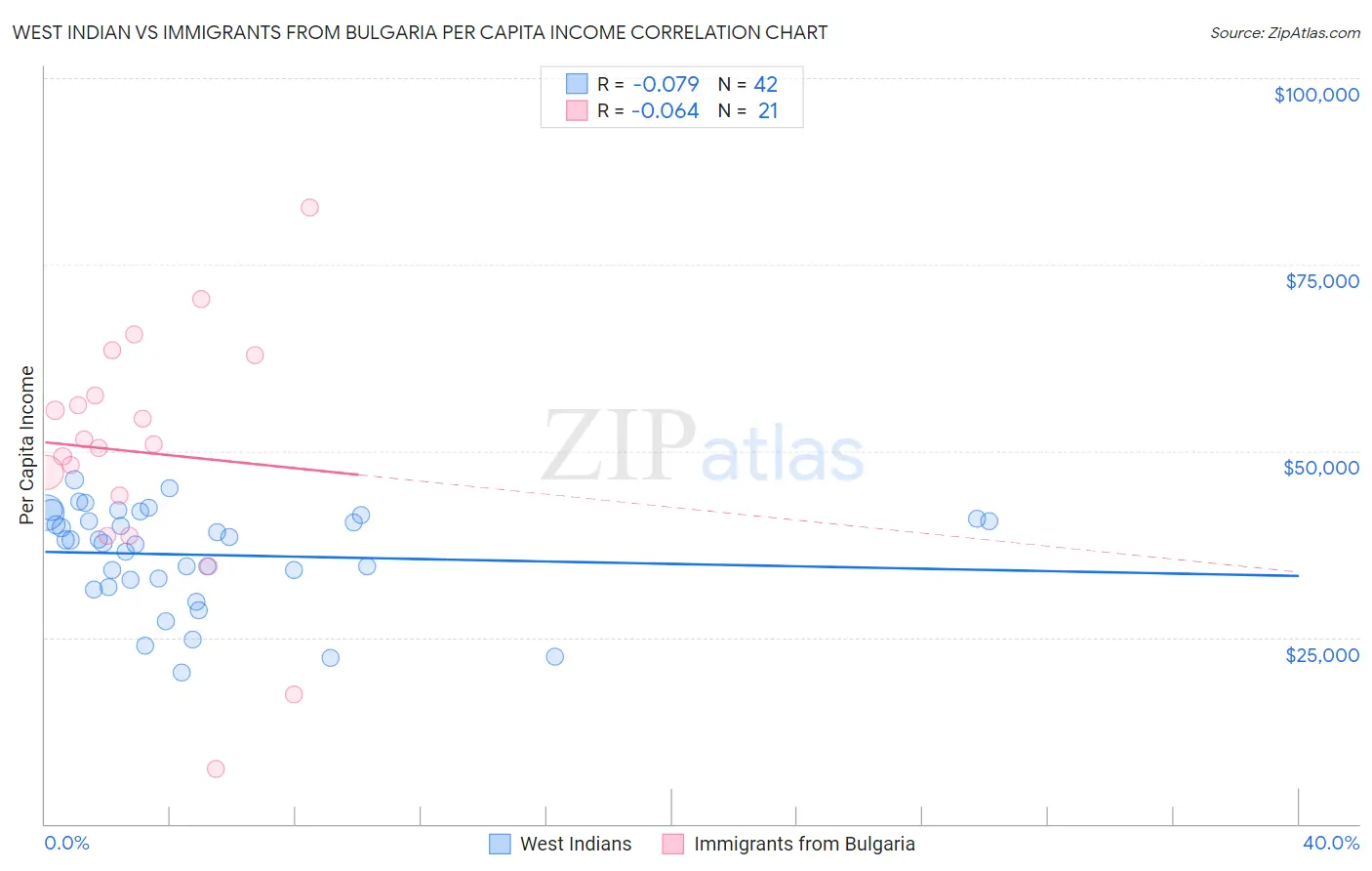 West Indian vs Immigrants from Bulgaria Per Capita Income