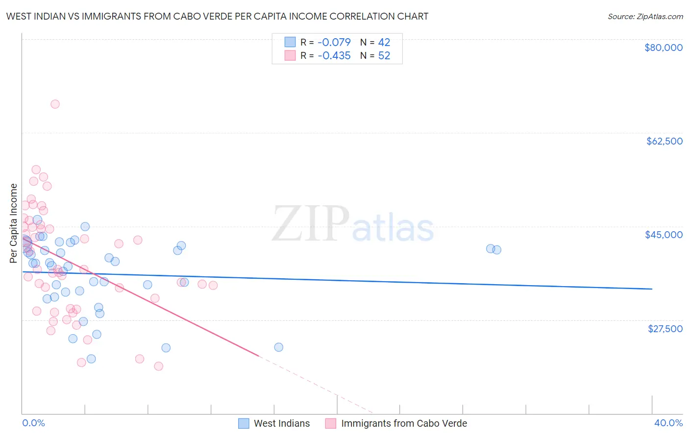 West Indian vs Immigrants from Cabo Verde Per Capita Income