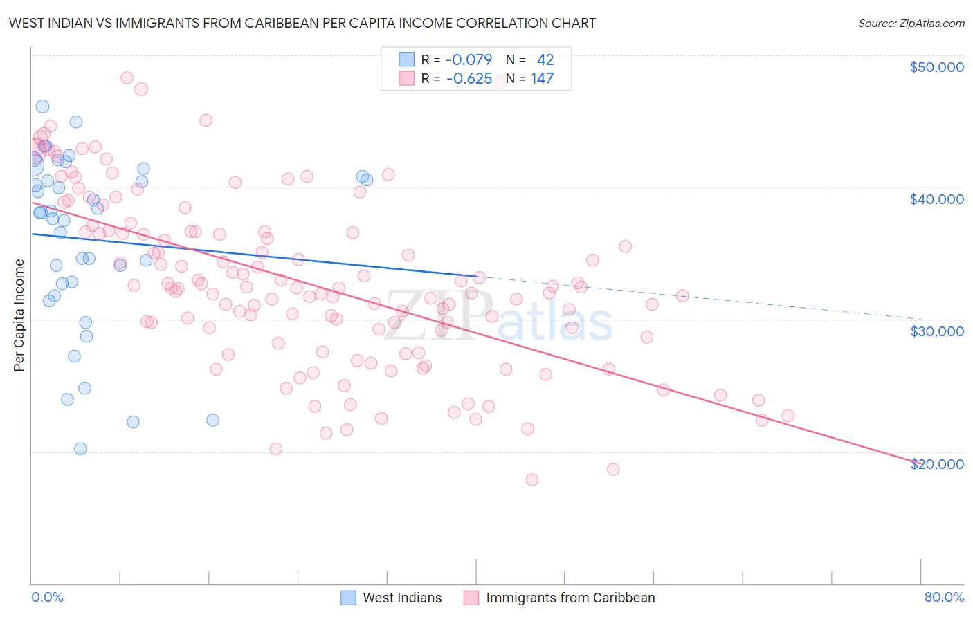 West Indian vs Immigrants from Caribbean Per Capita Income