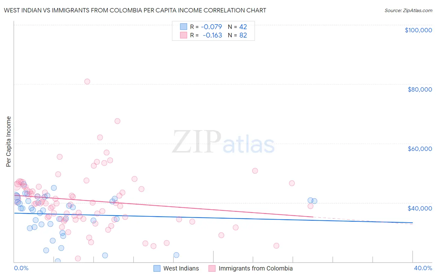 West Indian vs Immigrants from Colombia Per Capita Income