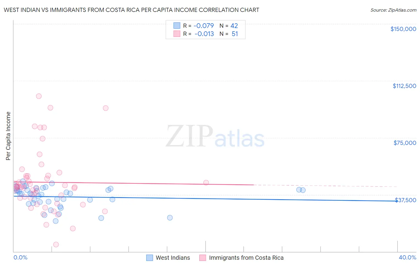 West Indian vs Immigrants from Costa Rica Per Capita Income