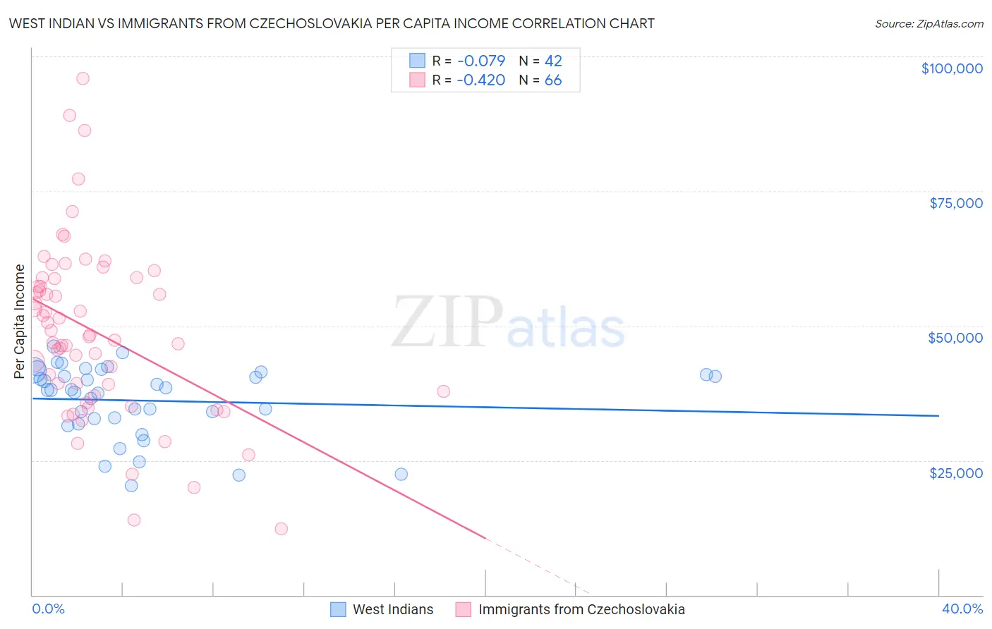 West Indian vs Immigrants from Czechoslovakia Per Capita Income