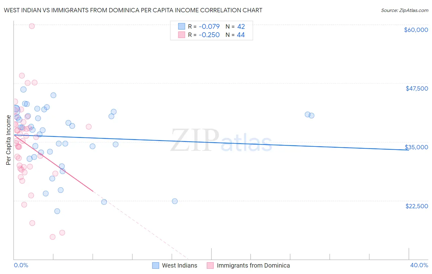 West Indian vs Immigrants from Dominica Per Capita Income