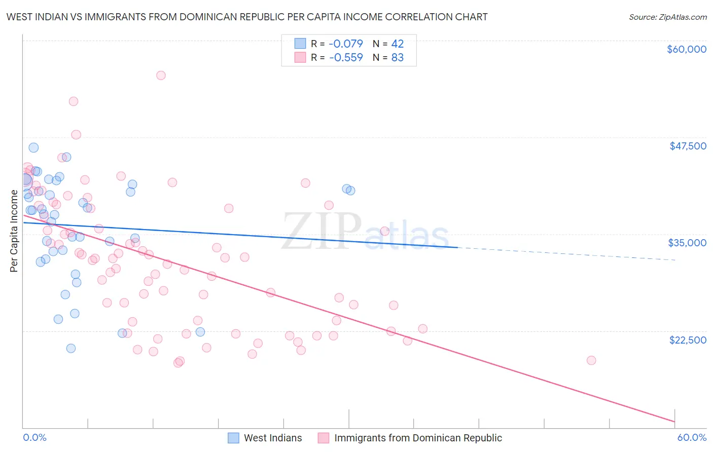 West Indian vs Immigrants from Dominican Republic Per Capita Income