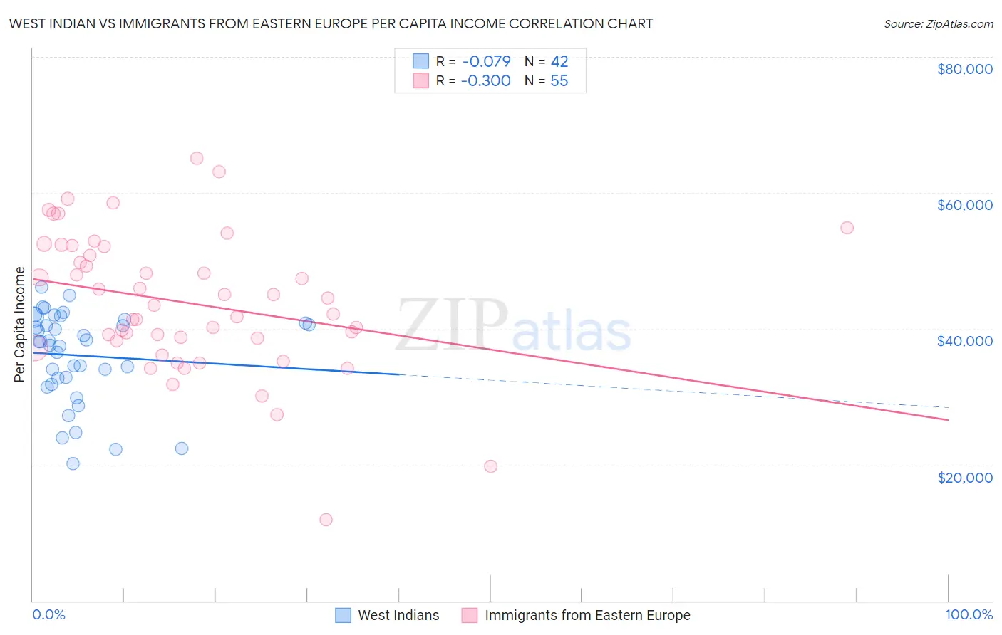 West Indian vs Immigrants from Eastern Europe Per Capita Income