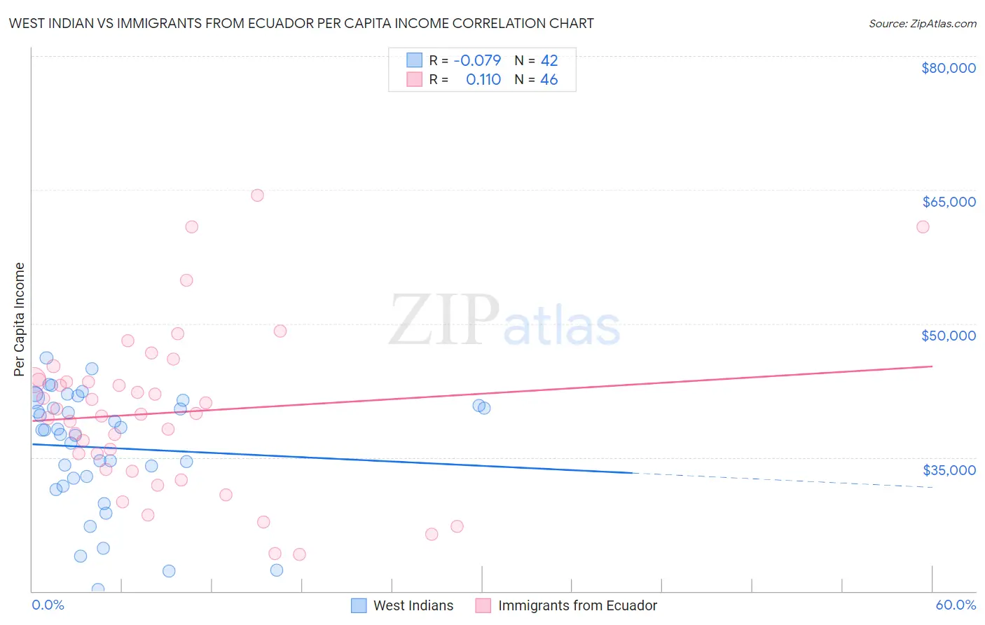 West Indian vs Immigrants from Ecuador Per Capita Income
