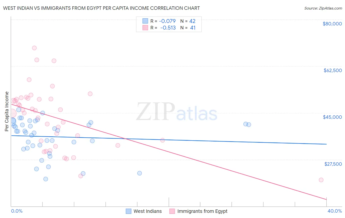 West Indian vs Immigrants from Egypt Per Capita Income