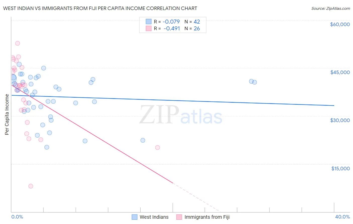 West Indian vs Immigrants from Fiji Per Capita Income