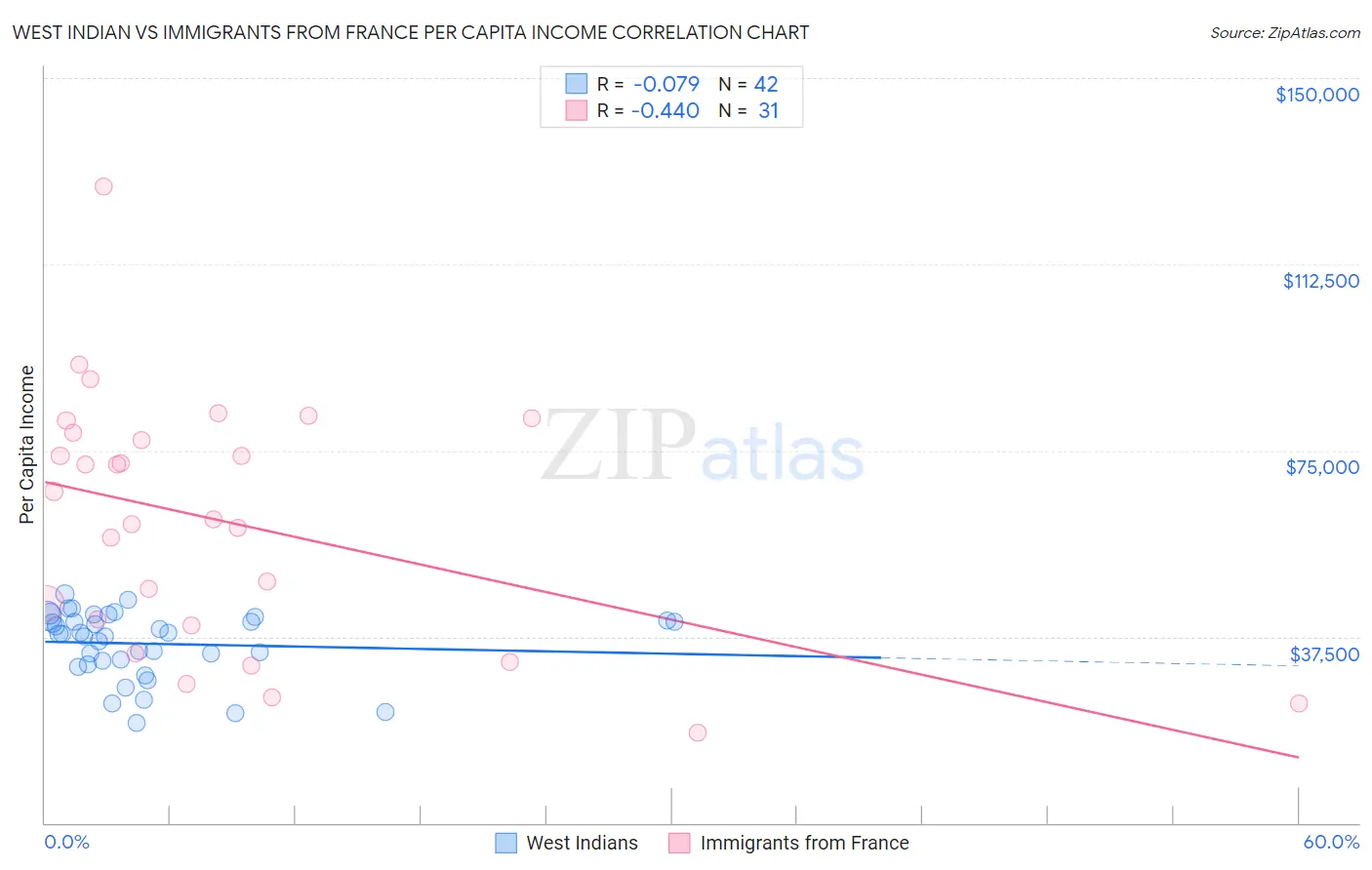 West Indian vs Immigrants from France Per Capita Income